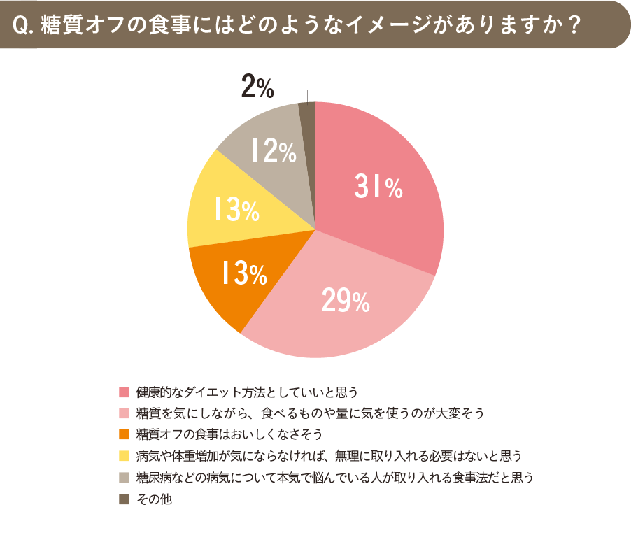 みんなどのくらい糖質オフしてる 妊娠中と産後の糖質オフ調査 誤解しやすい食べ方 食べることがこわくなくなるママと赤ちゃんのための糖質オフ