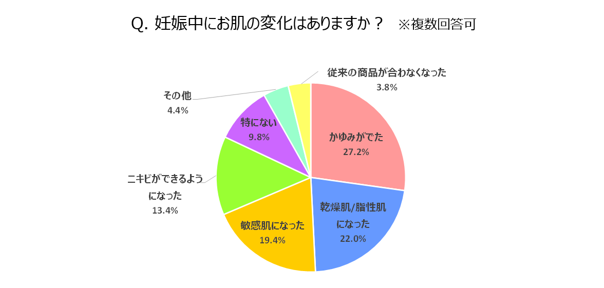 Babyco会員のママ350名が回答 妊娠線対策している 妊娠線クリームランキングも大公開