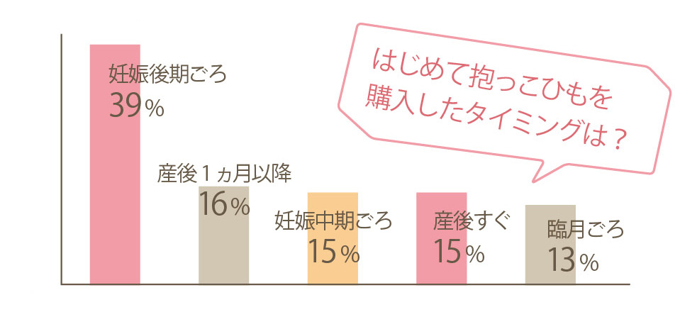 抱っこひもの選び方 先輩ママアンケート 口コミ調査