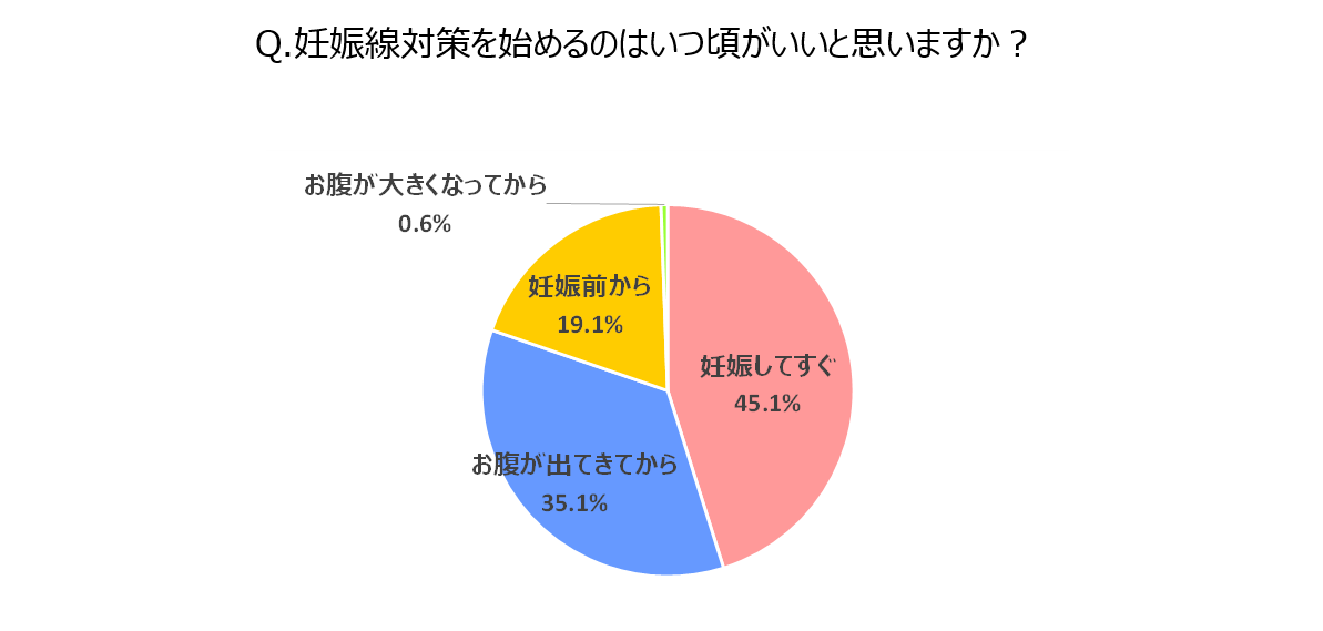 Babyco会員のママ350名が回答 妊娠線対策している 妊娠線クリームランキングも大公開