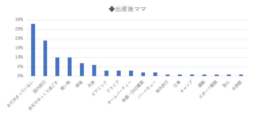 ママ1名に聞いた シルバーウィーク の過ごし方アンケート 57 が近場におでかけと回答 ママおすすめの子連れおでかけスポットもご紹介