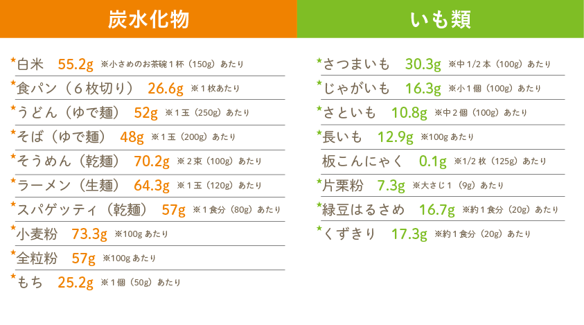 糖質オフの調理法 食材ごとの糖質量を知ろう 食べることがこわくなくなるママと赤ちゃんのための糖質オフ